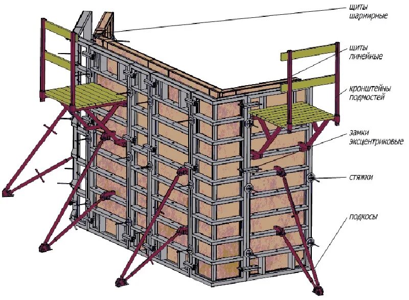 Опалубка инвентарная щитовая. Разборно-переставная мелкощитовая опалубка. Мелкощитовая опалубка Фора. Крепление крупнощитовой опалубки. Подвесные подмости