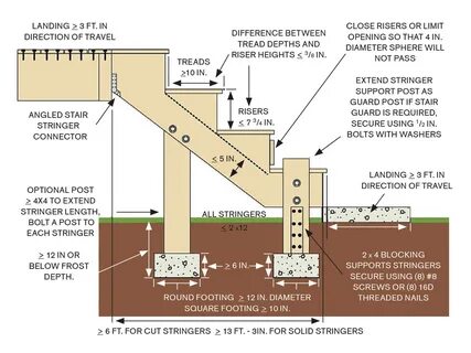 Build steps