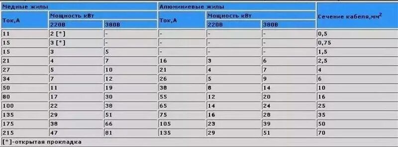 11 квт сколько. Таблица ватт ампер 220 вольт. Провод для мощности 1.5 КВТ 12 вольт. Таблица ватт ампер 220. Таблица КВТ В амперы 220.