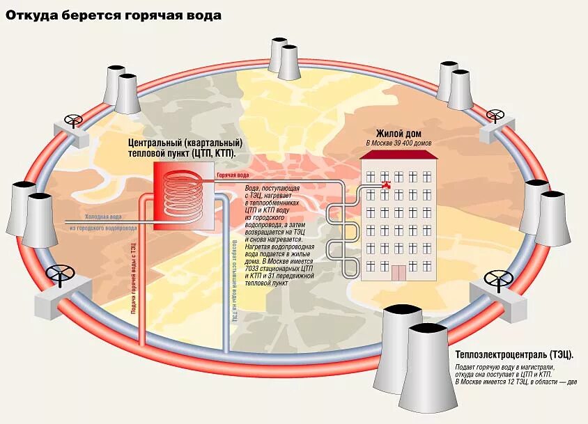 Откуда поступает вода в квартиры. Откуда поступает горячая вода. Откуда берется горячая вода. Откуда берётся горячая вода в квартирах.