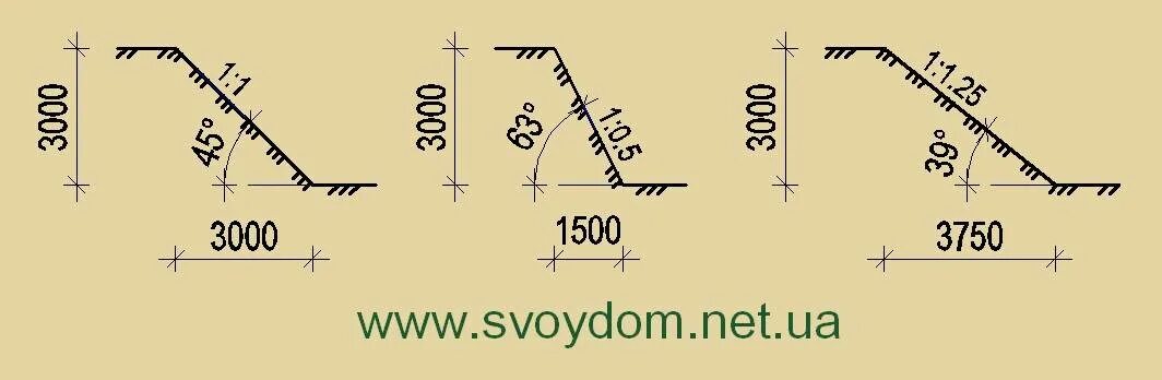 Как считаются откосы траншеи. Откос траншеи 1 0.5 что это. Как посчитать уклон откоса. Уклон откоса 1 1.