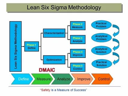 Что представляет собой методика lean six sigma