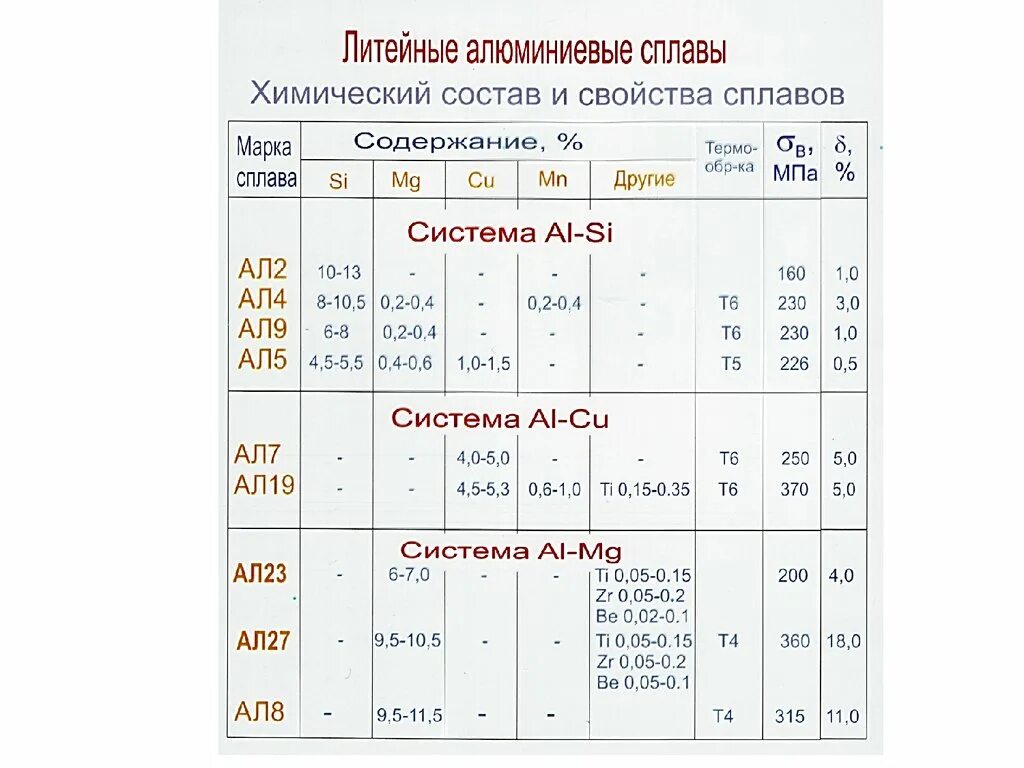 Марки алюминия и сплавов таблица. Свойства алюминиевых сплавов таблица. Таблица марок алюминиевых сплавов. Алюминиевый сплав д16т состав. Д16т расшифровка