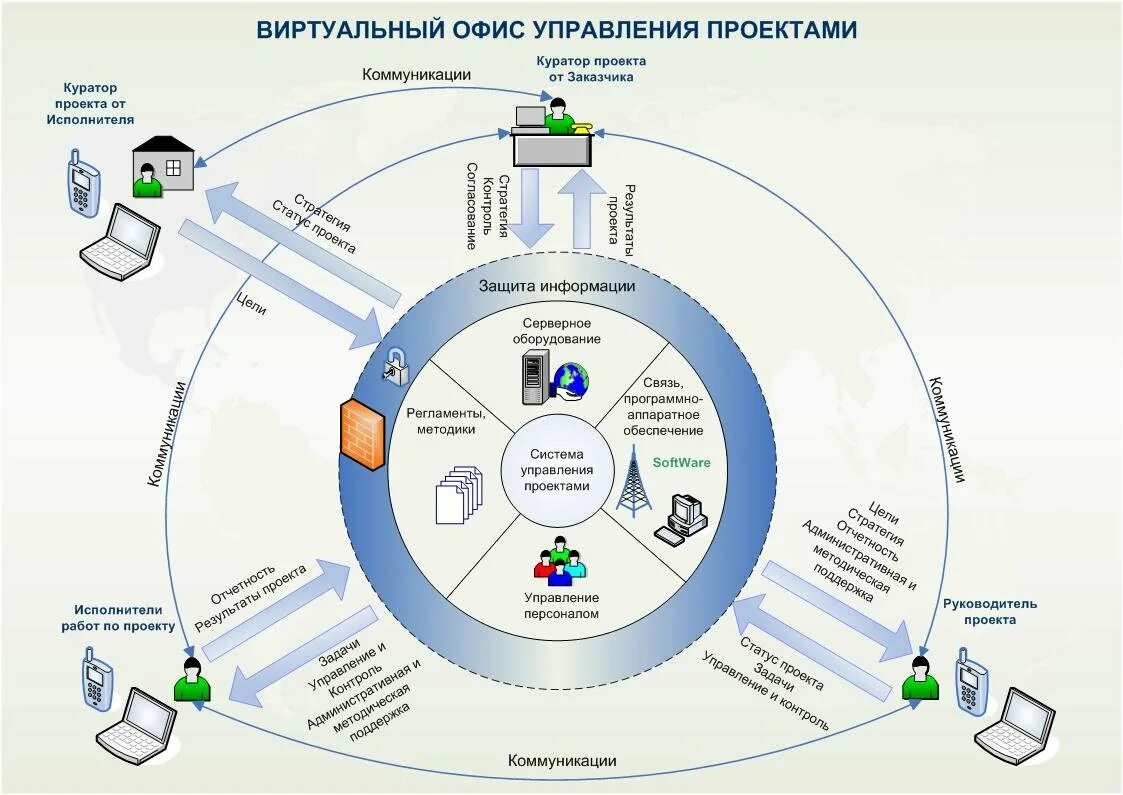 Система управления проектами. Современные системы управления проектами. Схема управления проектом. Схема проектного офиса. Система projects