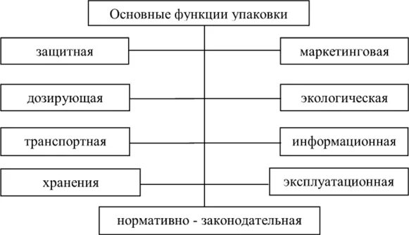 Функции эмоционального удовлетворения. Функции репродуктивная социализация эмоционального удовлетворения. Социализация экономики. Функции семьи схема. Основные функции упаковки.