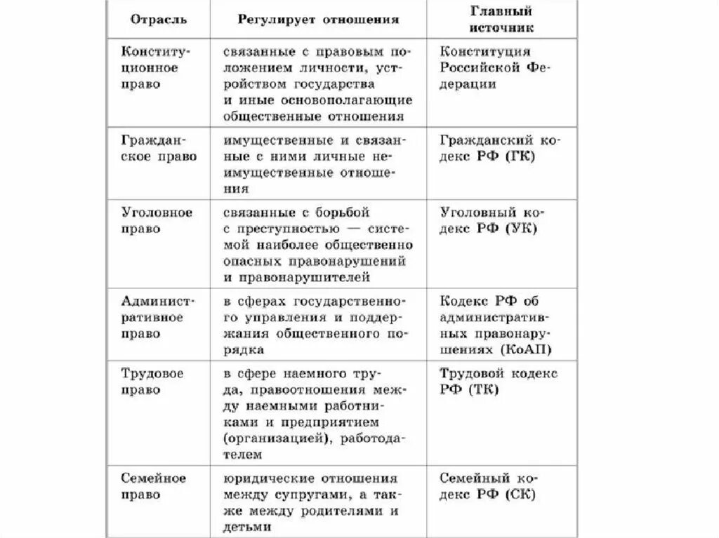 Предмет правового регулирования. Предмет правового регулирования. Предмет и метод правового регулирования таблица. Предмет и метод правового регулирования. Таблица предмет регулирования.