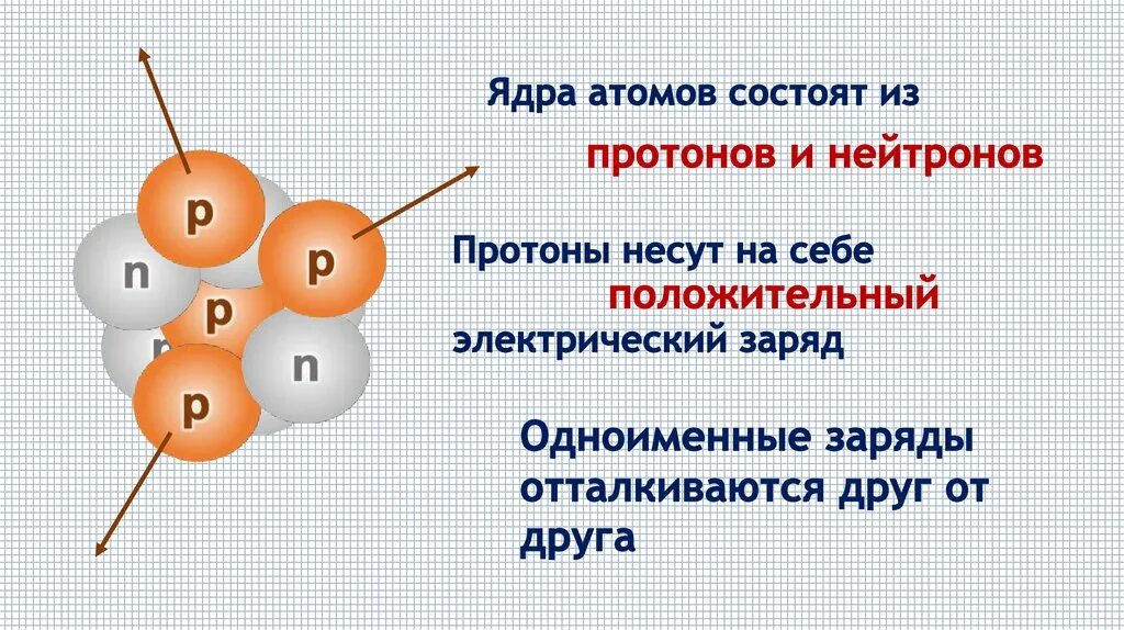 Атом состоит из энергии. Ядро атома состоит. Ядро атома состоит из. Ядро атома составит из. Ядро состоит из протонов и нейтронов.