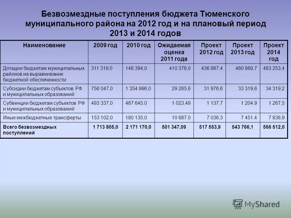 безвозмездные поступления в местный бюджет. доходный налог. безвозмездные поступления в местный бюджет. безвозмездные поступления в местный бюджет. безвозмездные поступления в местный бюджет.
