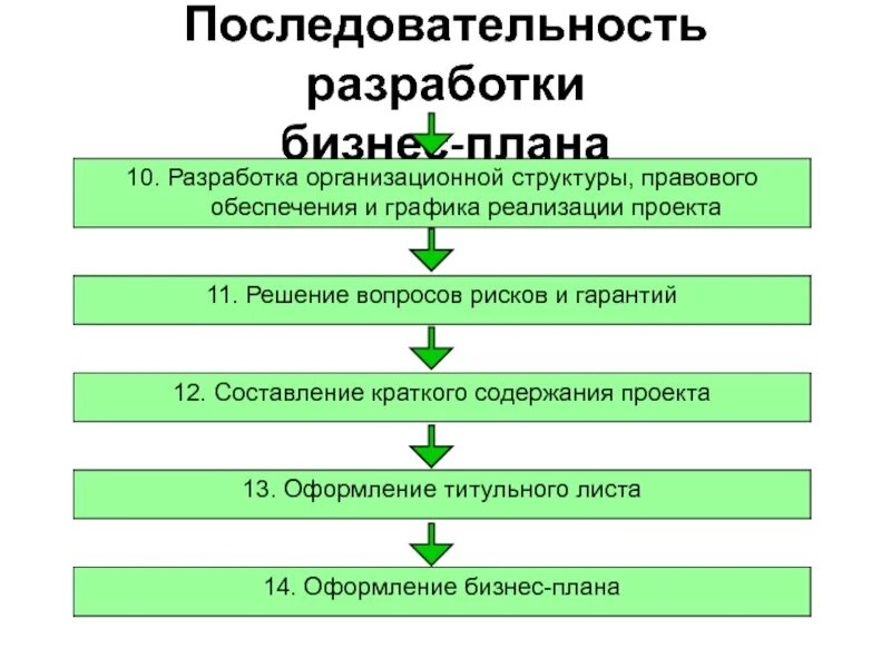 Расположите процессы в логической последовательности