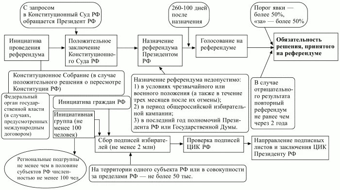 Порядок принятия и образование нового субъекта. Схема-процесс проведения референдума. порядок проведения референдума в рф схема. этапы проведения местного референдума схема. алгоритм назначения и проведения референдума рф.