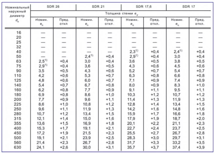 Трубы пэ100 sdr17 толщина стенки. Диаметры труб ПЭ для газа. Труба газовая диаметр 25 толщина стенки. Наружный диаметр газовой 20 трубы. Труба диаметры для газа газопровода.
