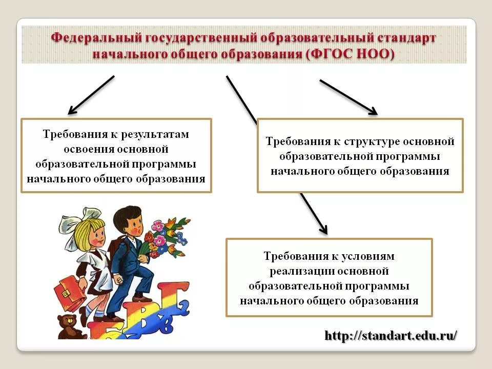 Образовательные стандарты начальная школа. Требования структуры стандарта ФГОС НОО. Федеральный государственный стандарт общего образования. Требования образовательного стандарта НОО. Требования ФГОС общего образования.