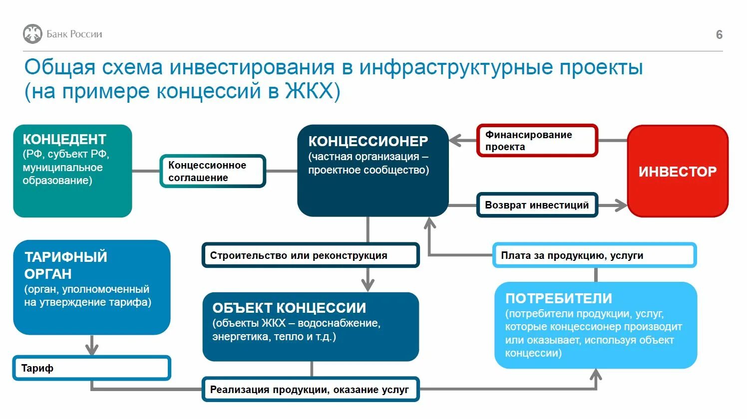 Заинтересованность в результатах деятельности. Финансирование инвестиционных проектов презентация. Управление проектным финансированием. Выражает готовность в организации сотрудничества. Долговые инструменты банка России.