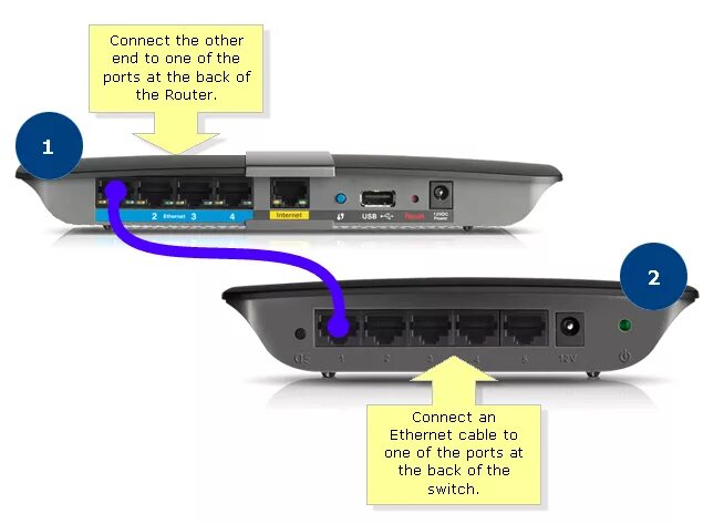 Router connection. Linksys роутер и свитч. Linksys роутер и свитч связка. Роутер Коннект. Роутер свитч габариты.