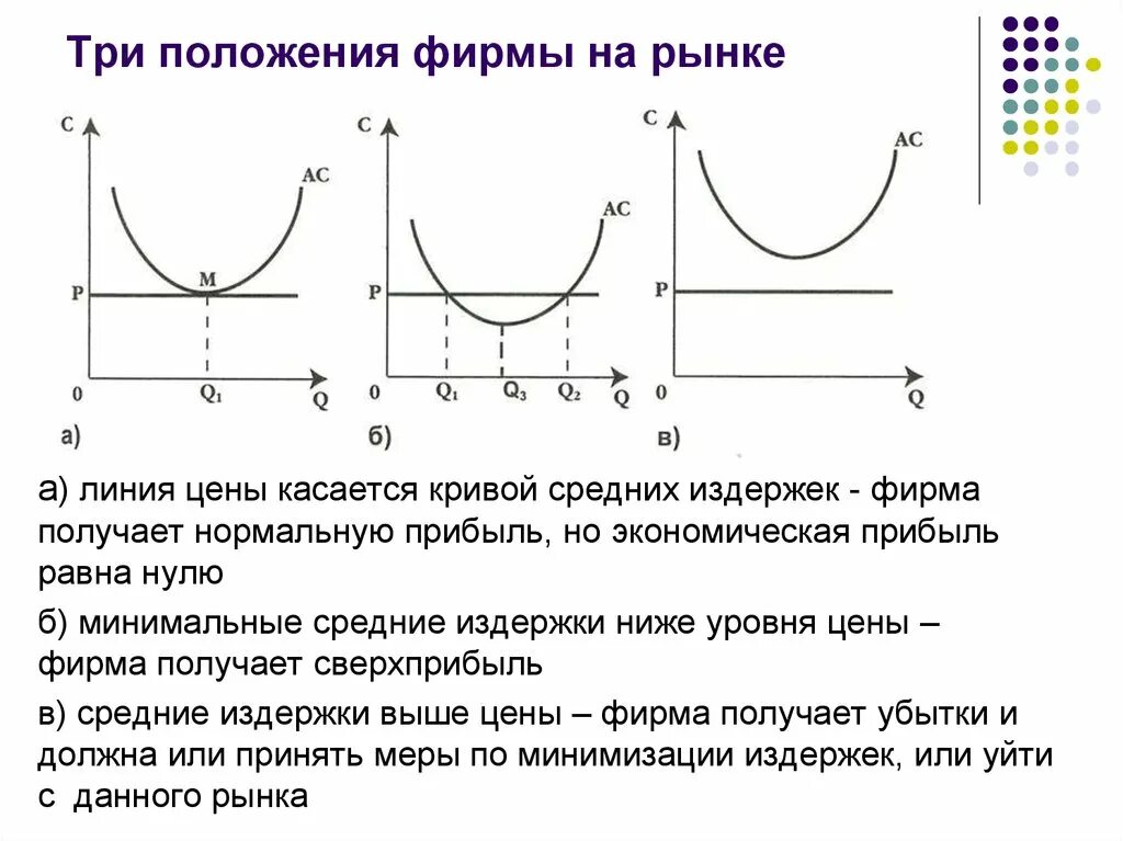 Три положение. Три положения фирмы на рынке. Положение фирмы на рынке. Положение фирмы на рынке совершенной конкуренции. Положение конкурентной фирмы на рынке.