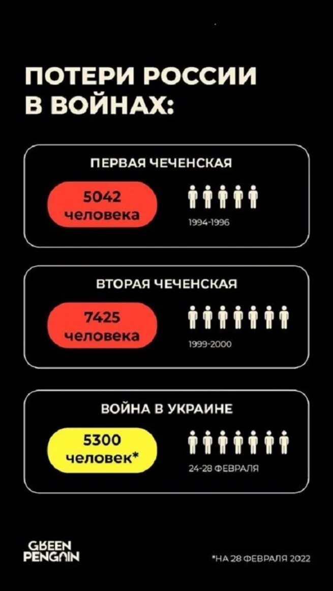 Сколько потерь на украине на сегодняшний. Потери России. Потери Украины ИИРОССИИ. Потери армии РФ В Украине. Потерии России на Украине.