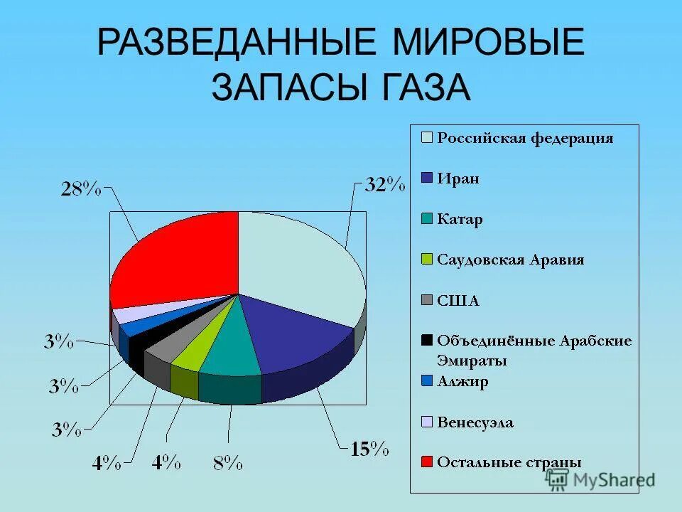 Запасы газа россии место в мире. Страны по запасам природного газа. Мировая добыча природного газа. Мировые разведанные запасы газа. Запасы и добыча газа в мире.