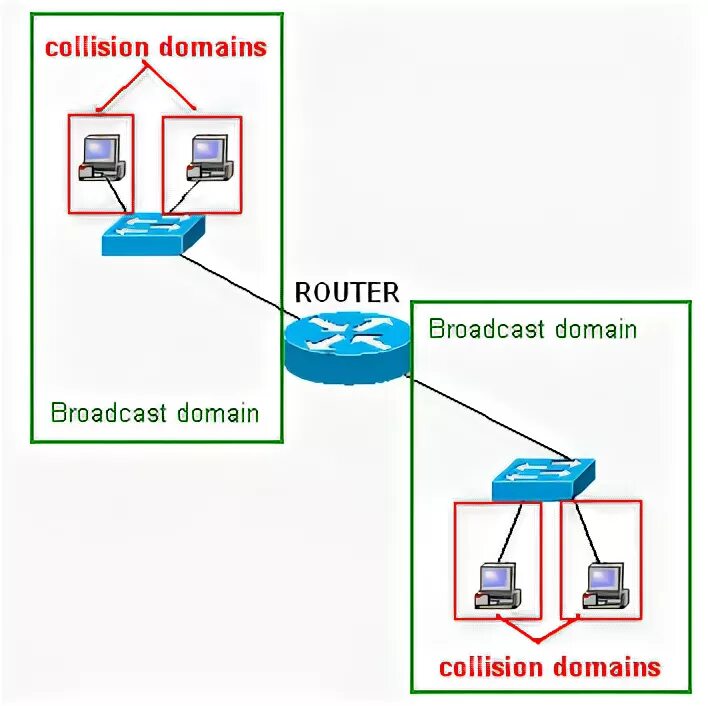 Широковещательный домен. Ethernet домен коллизий. Домен коллизий и широковещательный домен. Маршрутизатор и домен ?.