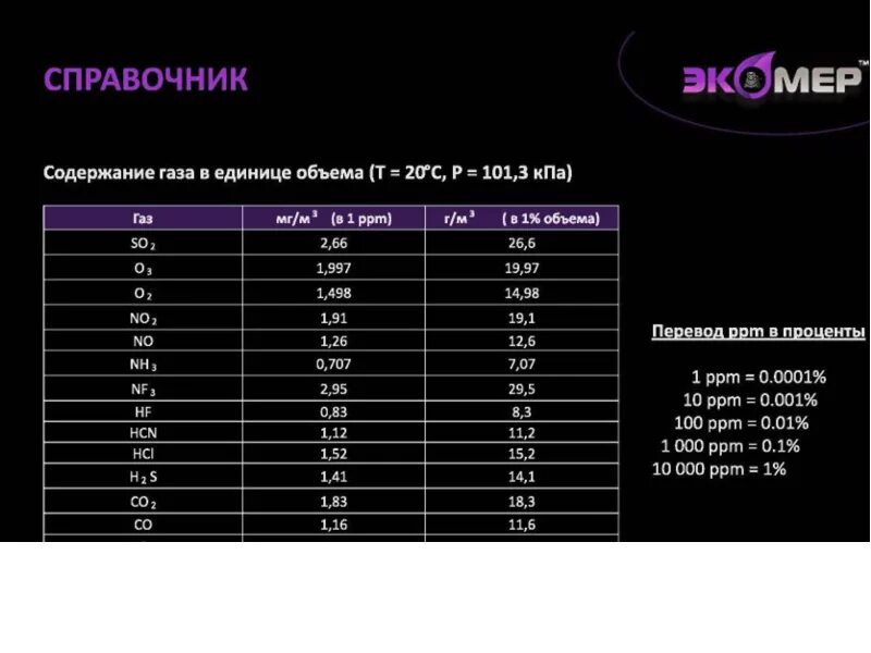 % Перевести в ppm. 1000 Ppm. РРМ перевести. Ppm в мг/м3 для жидкостей.