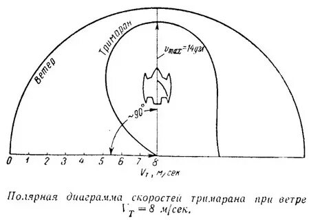 Полярная диаграмма