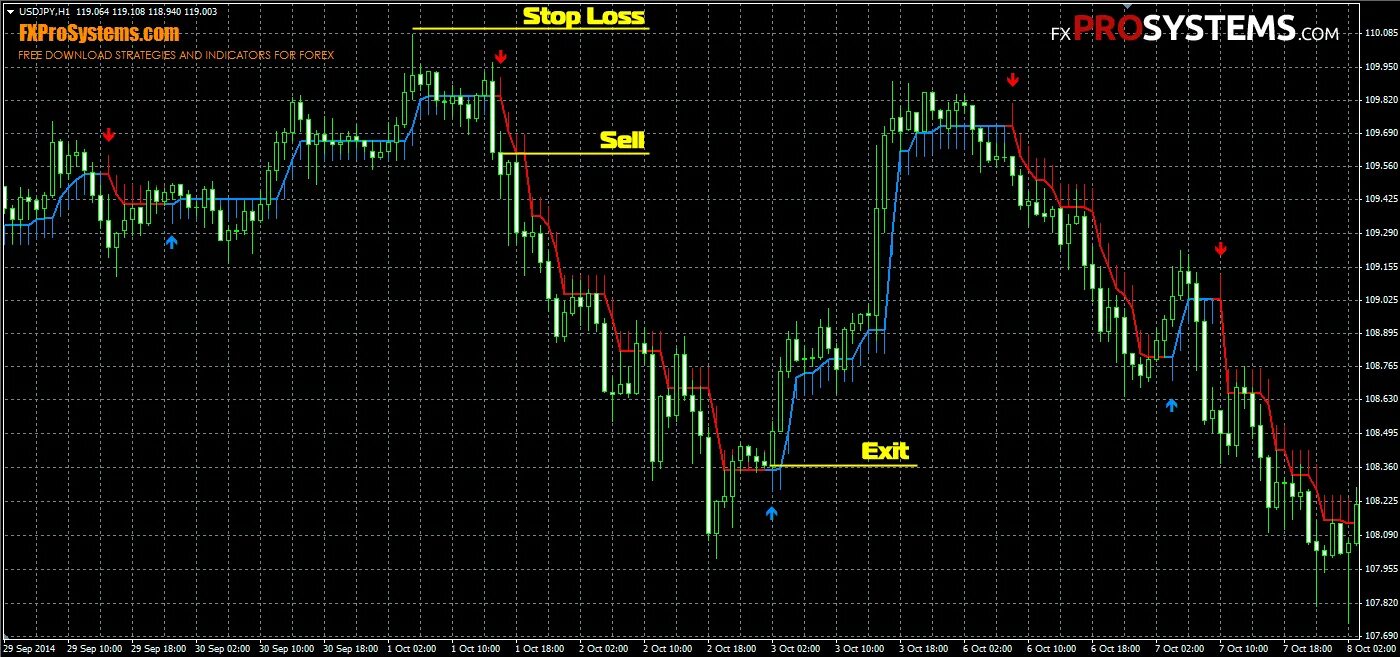Indicator condition