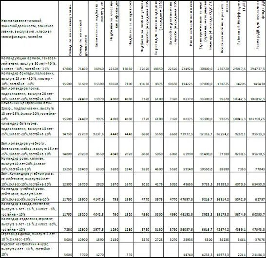 Сколько получает командир. Тарифная сетка военнослужащих 2022. Тарифный разряд военнослужащих 2021 офицеров. Тарифная сетка военнослужащих по контракту офицеров. Тарифная сетка военнослужащих 2001.