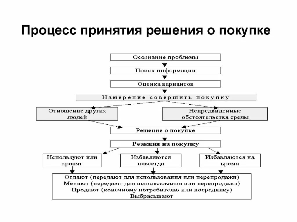 Первого этапа принятия решения. Этапы процесса принятия решения о покупке маркетинг. Характеристика процесса принятия решения о покупке. Процесс принятия решения о покупке схема. Охарактеризуйте этапы процесса принятия решения о покупке..