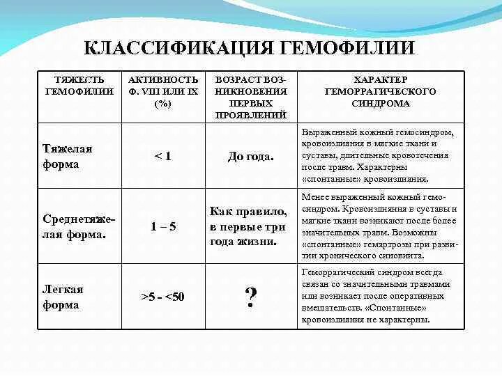 Гемофилия классификация. Классификация степени тяжести гемофилии. Гемофилия у детей классификация. Формы заболевания гемофилией.