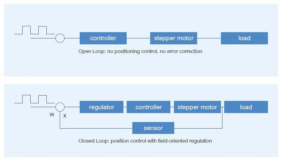 Loop protocol. Open loop. closed loop. closed loop stepper. open-loop controller.