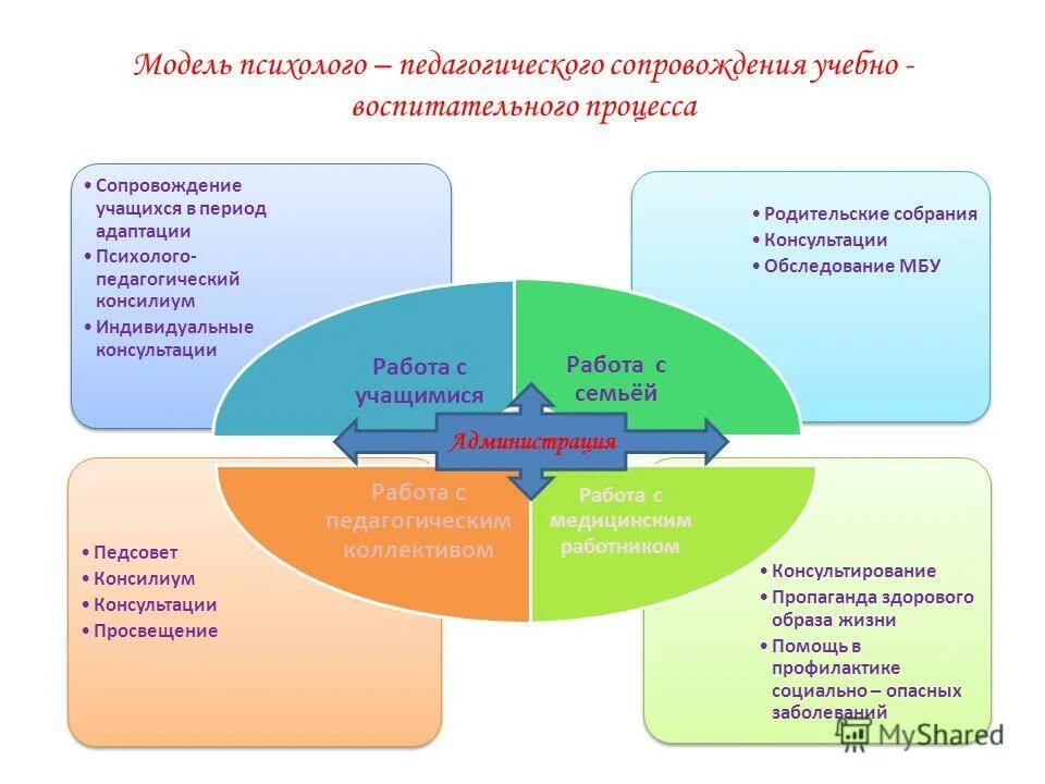 Педагогическое сопровождение в процессе воспитания. Функции социально-педагогического сопровождения. Педагогическое сопровождение в процессе воспитания. Направления работ по психолого-педагогическому сопровождению. Психолого-педагогическое сопровождение образовательного процесса.