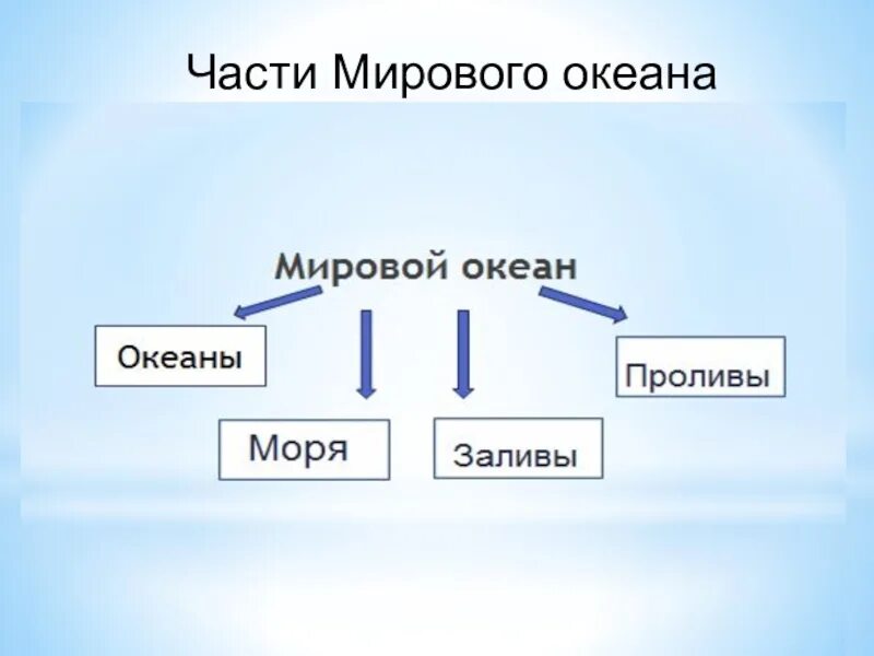 Основные части мирового океана 6 класс география. Мировой океан схема. Мировой океан и его составные части. Схема мировой океан и его части.