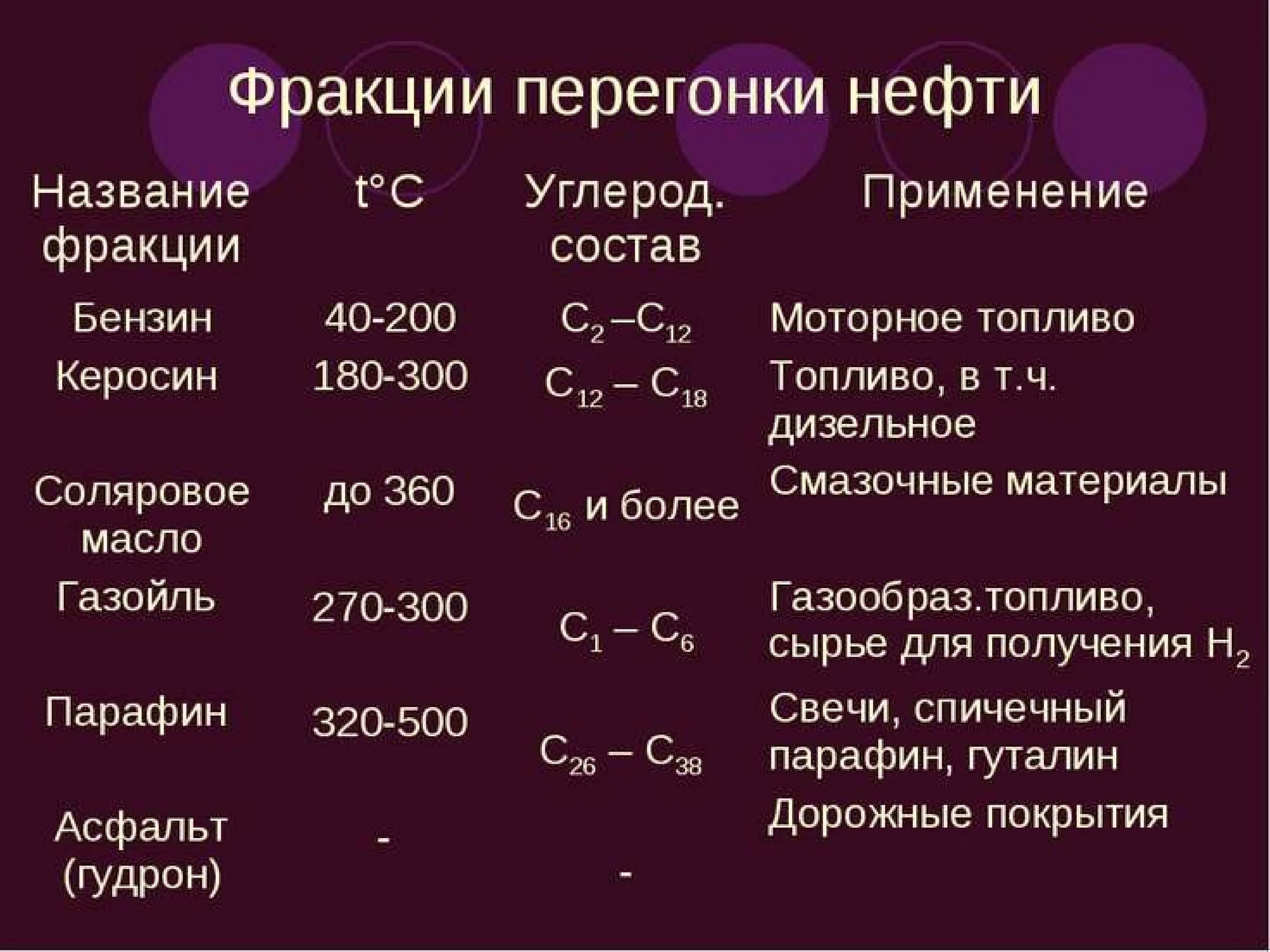 Фракции перегонки нефти. Фракции нефти таблица. Фракции перегонки нефти таблица. Фракции нефти перегонки нефт. Углерод характеризуется