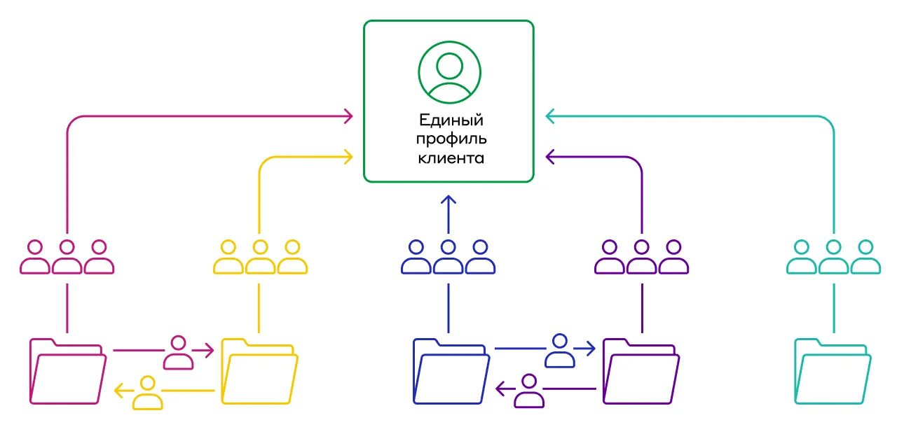 Client profile ru. Единый профиль клиента. Профиль покупателя. Профили клиентских сегментов. Профиль заказчика.