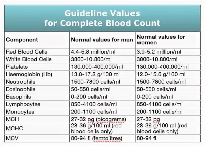 Complete range. Complete blood count normal. complete blood count normal values. blood analysis normal values. normal value of blood cells.