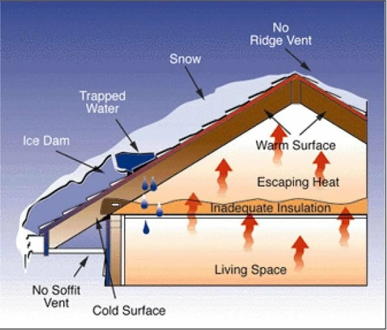 Escape the heat. Ice Roof. Ледяная плотина на кровле. Ridge Vent. Roof dam.