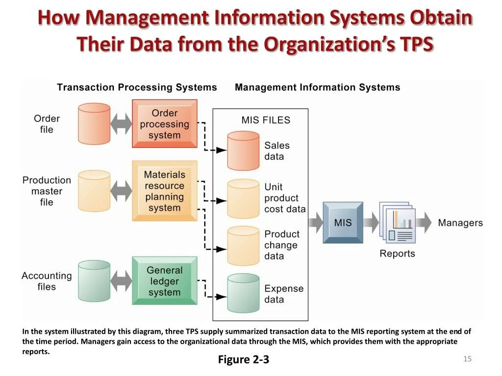 Процесс транзакции. Transaction process System. Mis система. Managing information Systems.