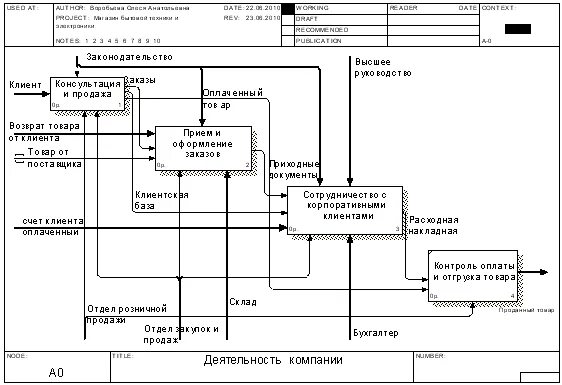 Системно функциональная модель. Структурно-функциональное моделирование. структурно-функциональная модель. функциональная модель данных.