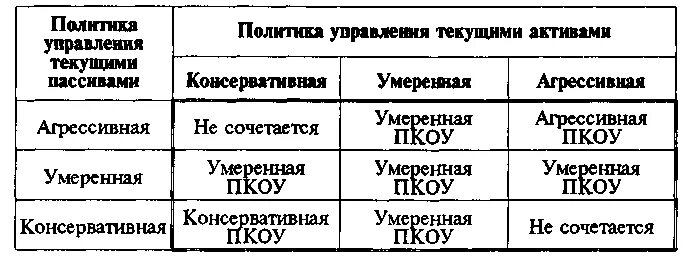 Политика управления текущими пассивами. Тип политики управления текущими активами. Консервативная политика управления текущими пассивами. Управление текущими активами и пассивами. Типология управления текущими активами и пассивами.
