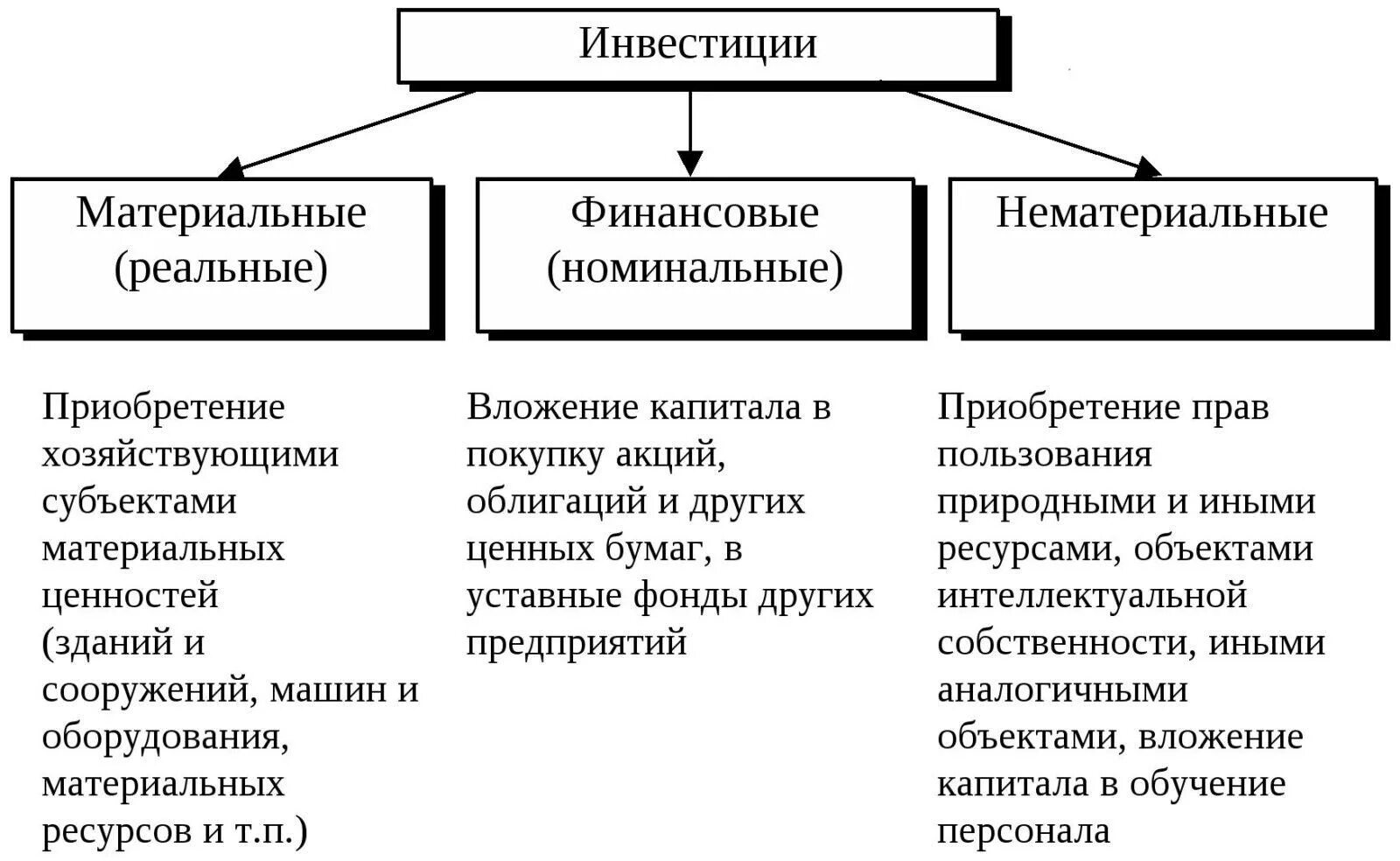 Финансовые инвестиции примеры. Материальные инвестиции это. Формы и методы финансирования инвестиций анализ.