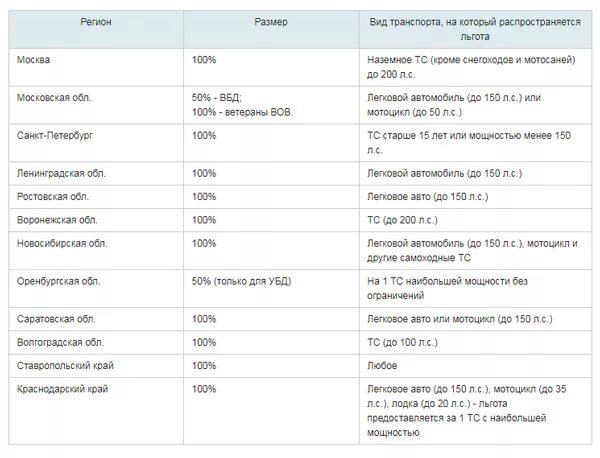 Льгота на транспортный налог для пенсионеров. Налог на авто для пенсионеров таблица. Транспортные льготы для пенсионеров. Лготы потранспортному налогупенсионерам в Оренбурге. Нужно пенсионеру платить транспортный налог