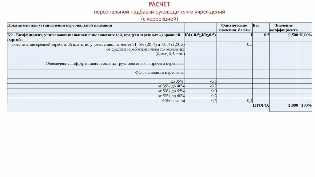 Ежемесячная надбавка за работу. Персональная надбавка к заработной плате что это. О назначении персональной надбавки. Обоснование надбавки к заработной плате. Порядок начисления персональной надбавки.