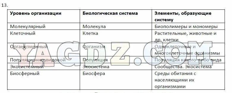 Биология 9 класс пасечник 2014. Уровни организации биологическая система элементы образующие. Уровни организации биосистем. Уровни организации биология. Уровни организации биосистем таблица.