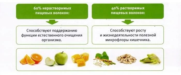 Нерастворимая клетчатка продукты. Растворимые пищевые волокна. Нерастворимые пищевые волокна. Растворимые пищевые волокна в продуктах. Источники пищевых волокон.