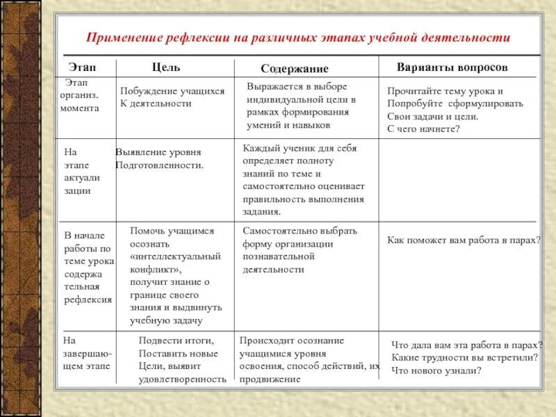 Проведения рефлексии прожитого опыта совместно с наставляемым. Рефлексивный анализ урока (учебного занятия). этапы урока рефлексии. цель этапа рефлексии на уроке. этап рефлексия цель этапа.