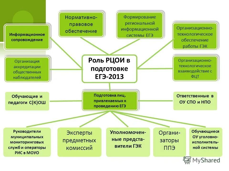 Региональный центр обработки информации осуществляет