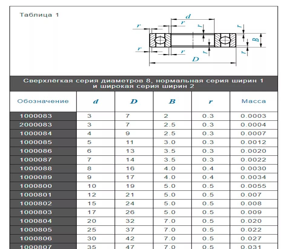 Какие диаметры шариков в подшипниках. Таблица подшипников внутренний диаметр 39 мм. Стандартные Размеры подшипников таблица. Подшипники таблица размеров шариковые радиальные однорядные. Подшипник 30 мм наружный диаметр таблица.