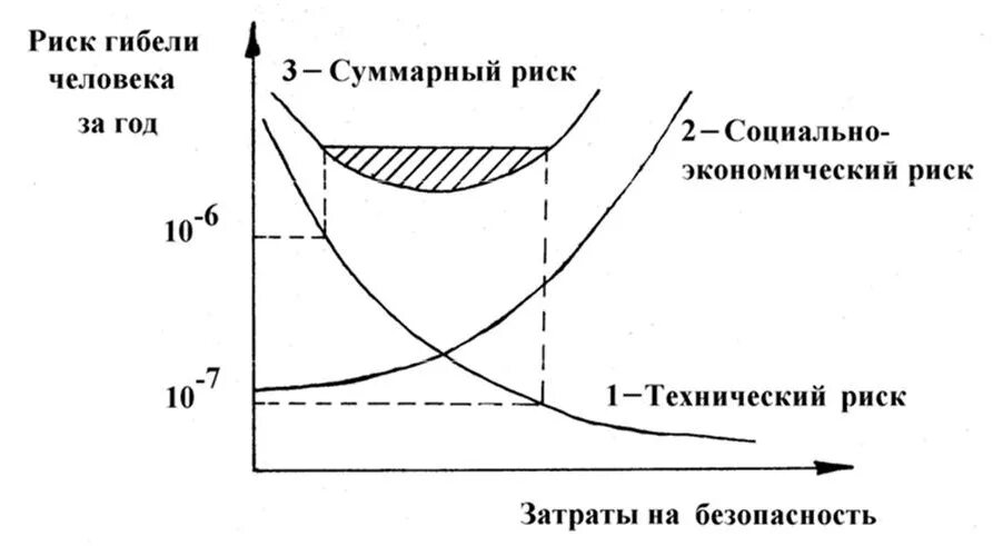 Объясните связь названных автором обменных экономических рисков. Концепция приемлемого допустимого риска БЖД. Теория приемлемого риска БЖД. Концепция риска БЖД. Понятие и концепция, приемлемого риска БЖД.