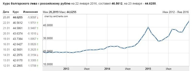 Курс рубля к риплу. Курс рубль Лев Болгария. Курс болгарского Лева к рублю. Курс болгарской Левы к рублю. Гривна к рублю.