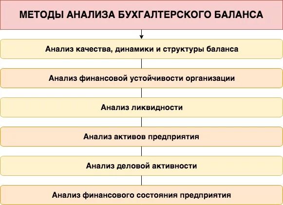 Схема баланса бухгалтерского учета. Этапы бухгалтерского баланса. Этапы анализа финансовой отчетности анализ бухгалтерского баланса. Классификация бухгалтерского баланса схема. Анализ структуры бухгалтерского баланса формула.