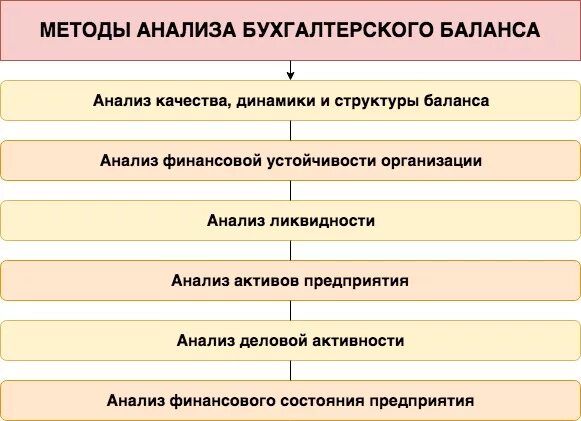 Методики анализа баланса